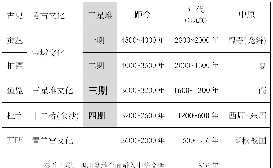 不是外星人基地三星堆文明与古蜀国历史脉络