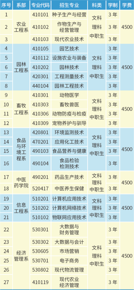 甘肃农业职业技术学院2021年综合评价招生指南