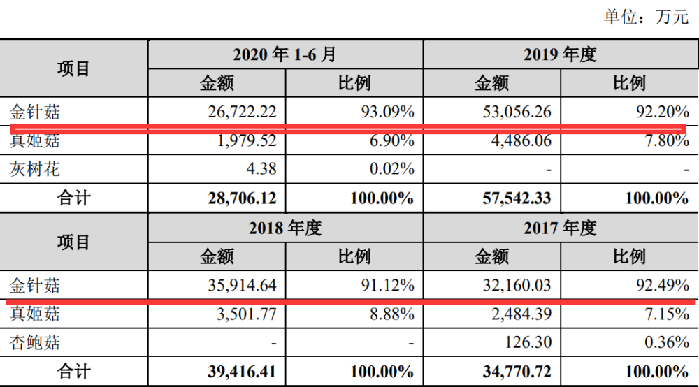 【创】华绿生物估值预测表,预计首日135元获4.5万,金针菇