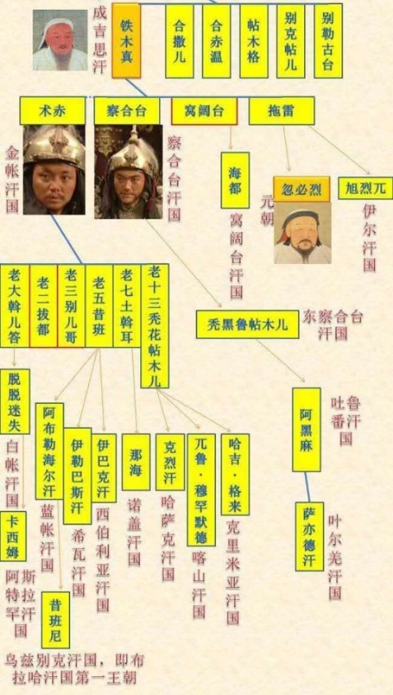 蒙古汗位的转移,窝阔台系转到拖雷系