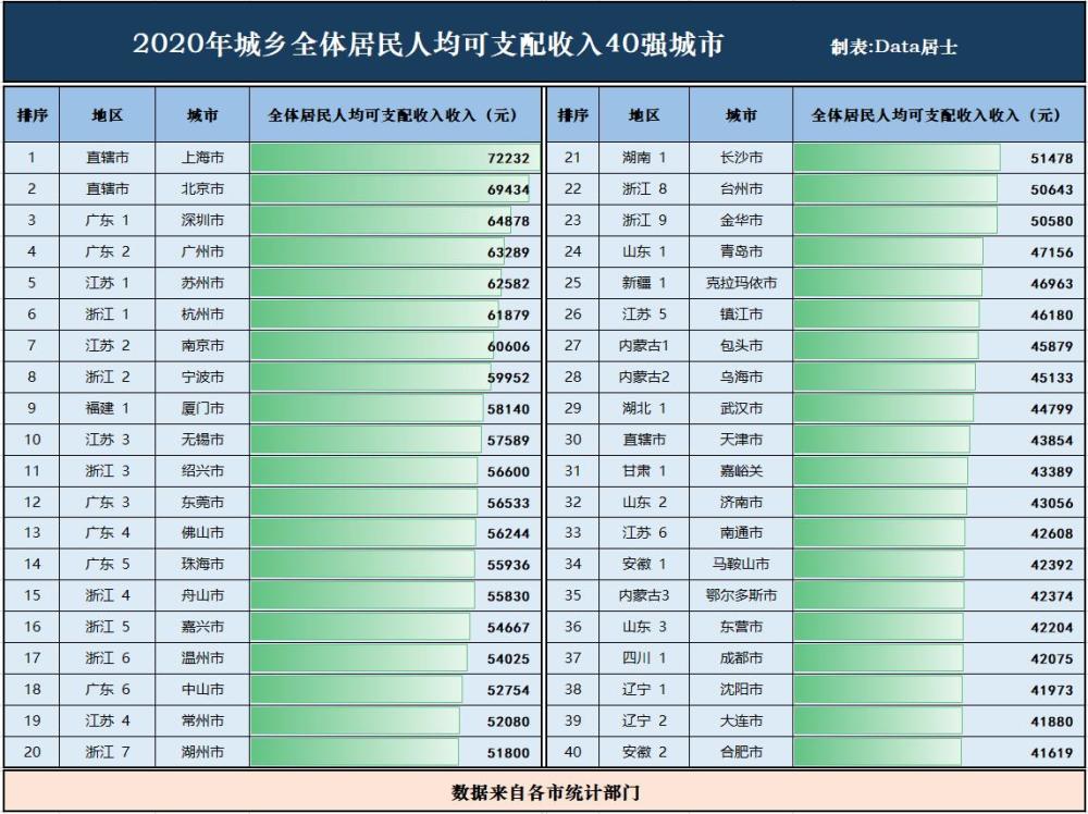 成都人均gdp2020年总量_IMF预测,到2025年,中国人均GDP将达到25307美元(3)