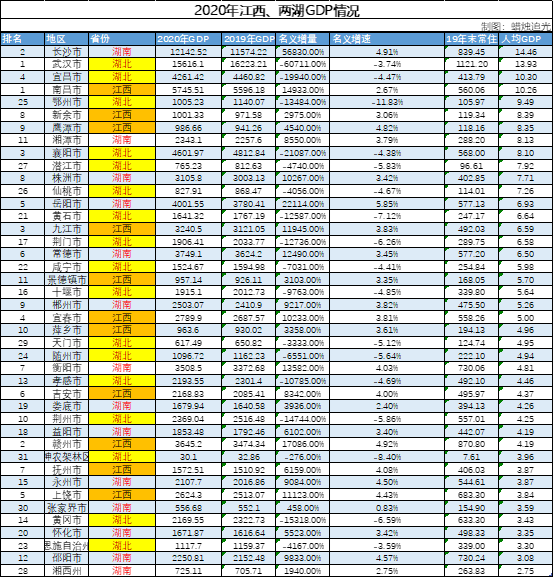 江西省2020年各市GDP