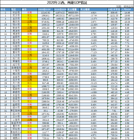 江西gdp2020