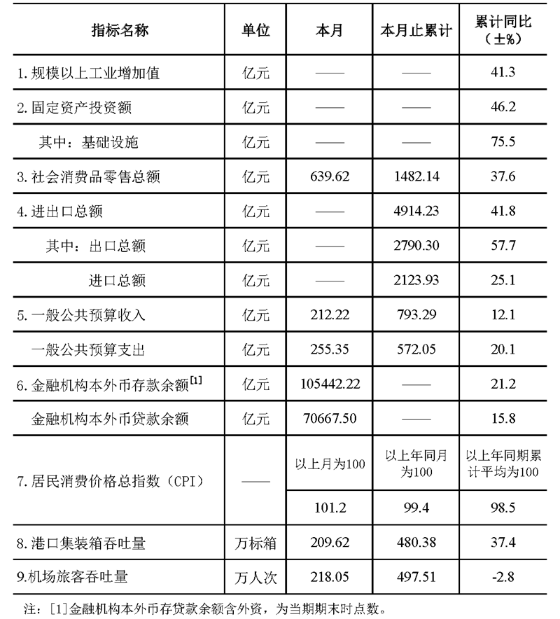 2021深圳市gdp(2)