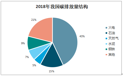 2018年中国碳排放结构