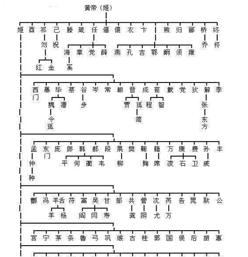 黄帝本姓公孙,因为居住在姬水,所以就改姓为姬,故称"轩辕姬",从这里