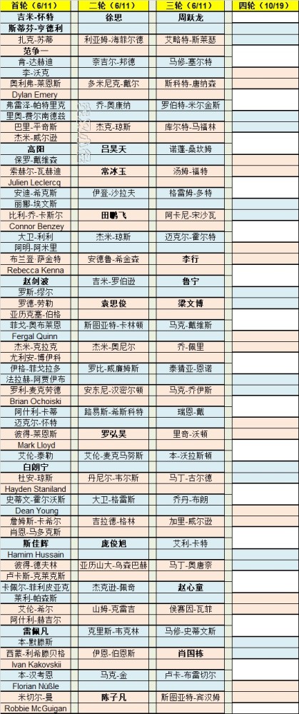 2021斯诺克世界锦标赛资格赛签位,老"冤家"亨德利和怀特首轮pk