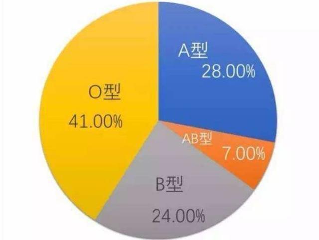 全国哪种血型的人最多?和你一样血型有多少人?血型与性格有关吗