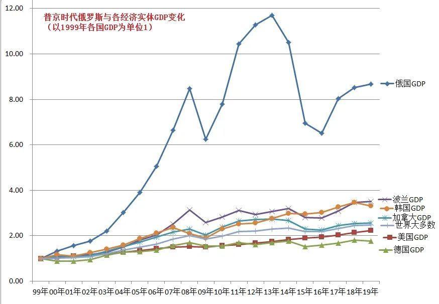 俄罗斯gdp2020