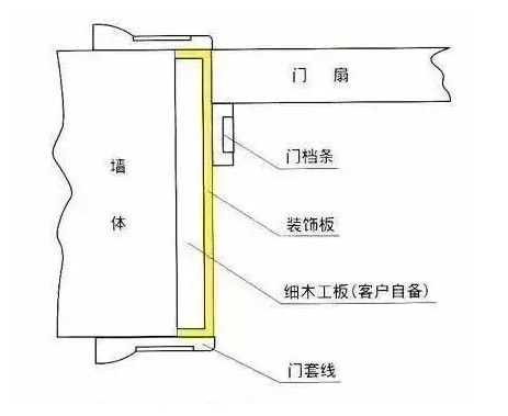 全屋定制家具设计木门门套门套线门扇怎么安装