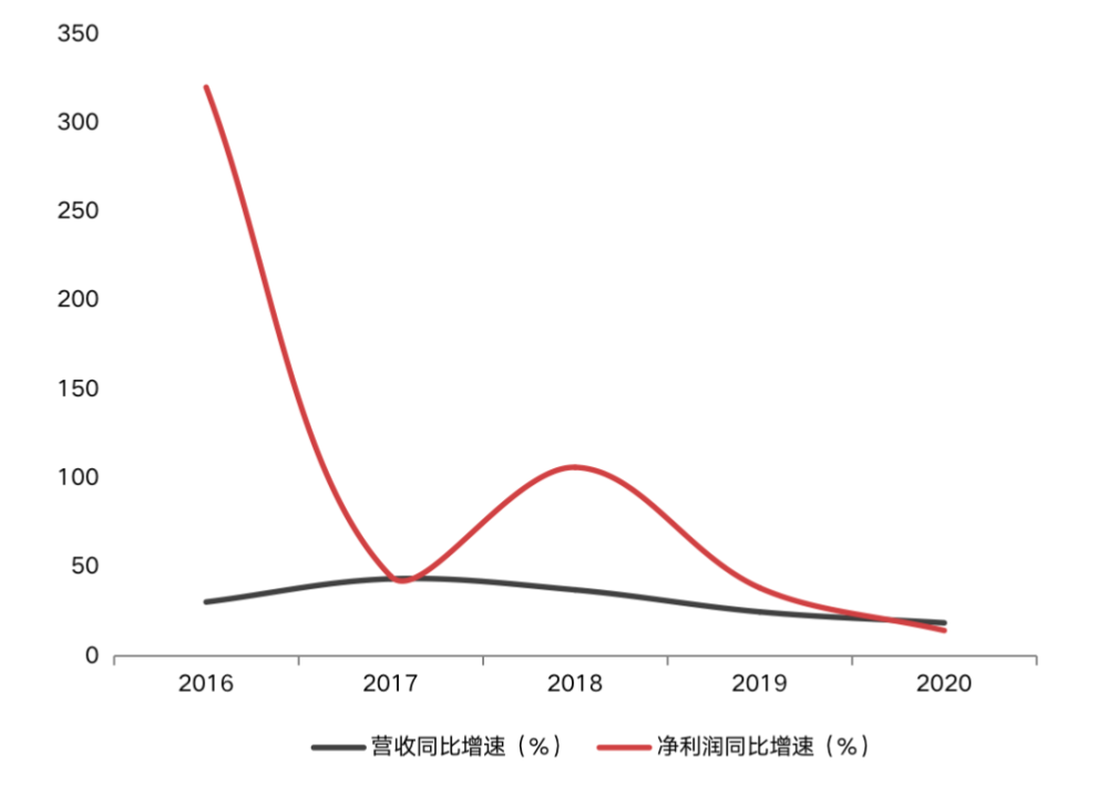 营收利润增速创近5年新低!澳优乳业羊奶粉业务增长趋缓丨财报alphago