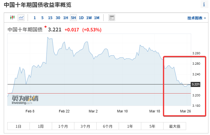 十年来中美国债与gdp_十年来首次 中美1年期国债利率惊现倒挂