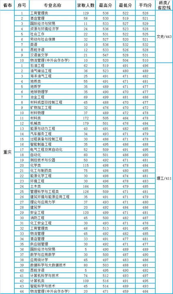 重庆专升本重庆科技学院分数线（重庆科技学院专升本录取）