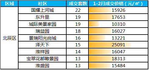 2021天津北辰gdp超津南区_搞死 刚需 政策对房价的作用有多大 天津这300多个小区说清了