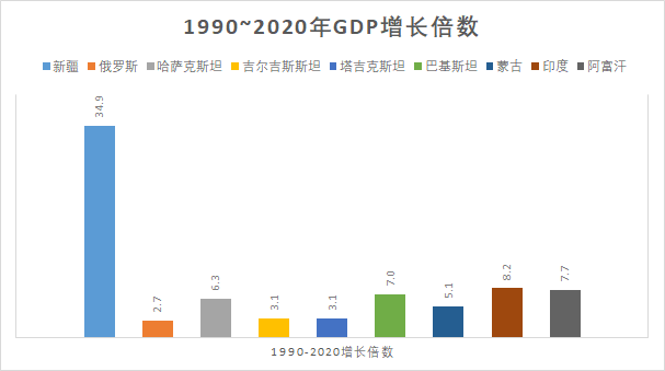 新疆和新疆接壤的8个国家中,印度,俄罗斯体量最大,新疆与巴基斯坦