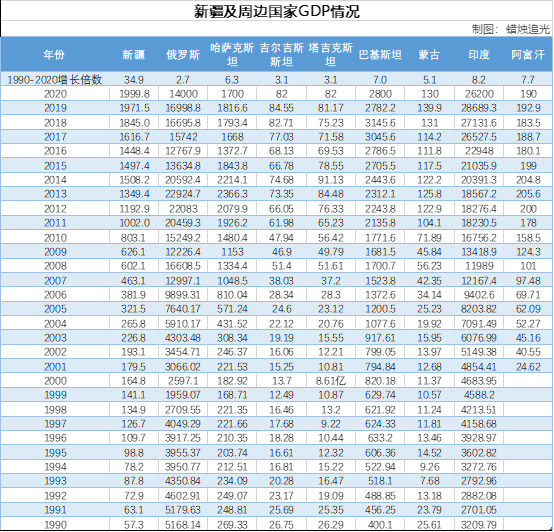 新疆人均gdp与哈萨克斯坦_哈萨克斯坦与中国