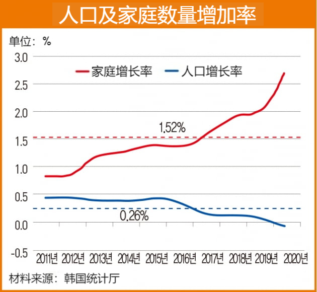 韩国人口/家庭年度增长率曲线