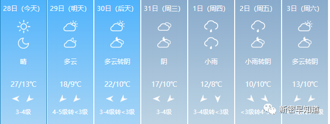 大风 降雨!最高降10℃,新密下周天气