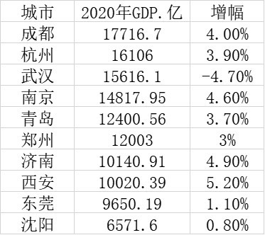 2020年成都经济总量达到_2020年经济总量