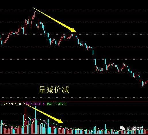 量价关系的十种情况