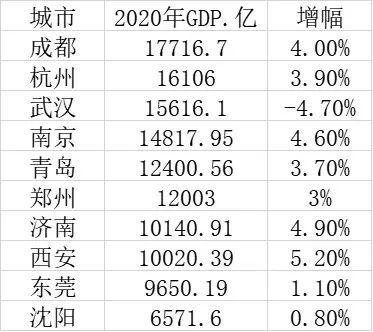 成都2020年的经济总量_2020年成都城市规划图