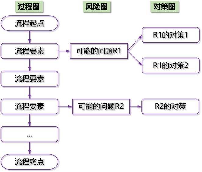 1 pdpc法的制作方法在制作pdpc图时,只要能随着时间顺序的变化,来预测