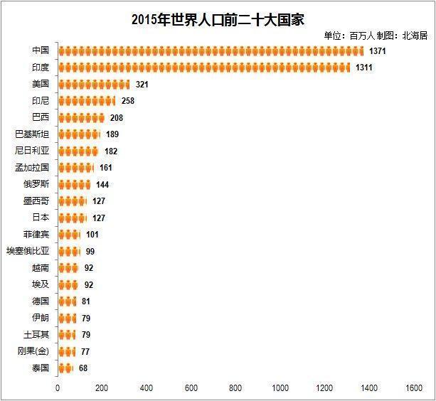 中国还剩多少亿人口_巴勒斯坦还剩多少土地(2)