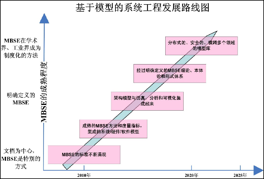 基于模型的试验验证分析