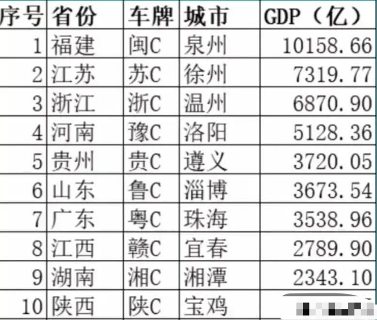 c车牌号的十大城市泉州第一温州第三洛阳第四