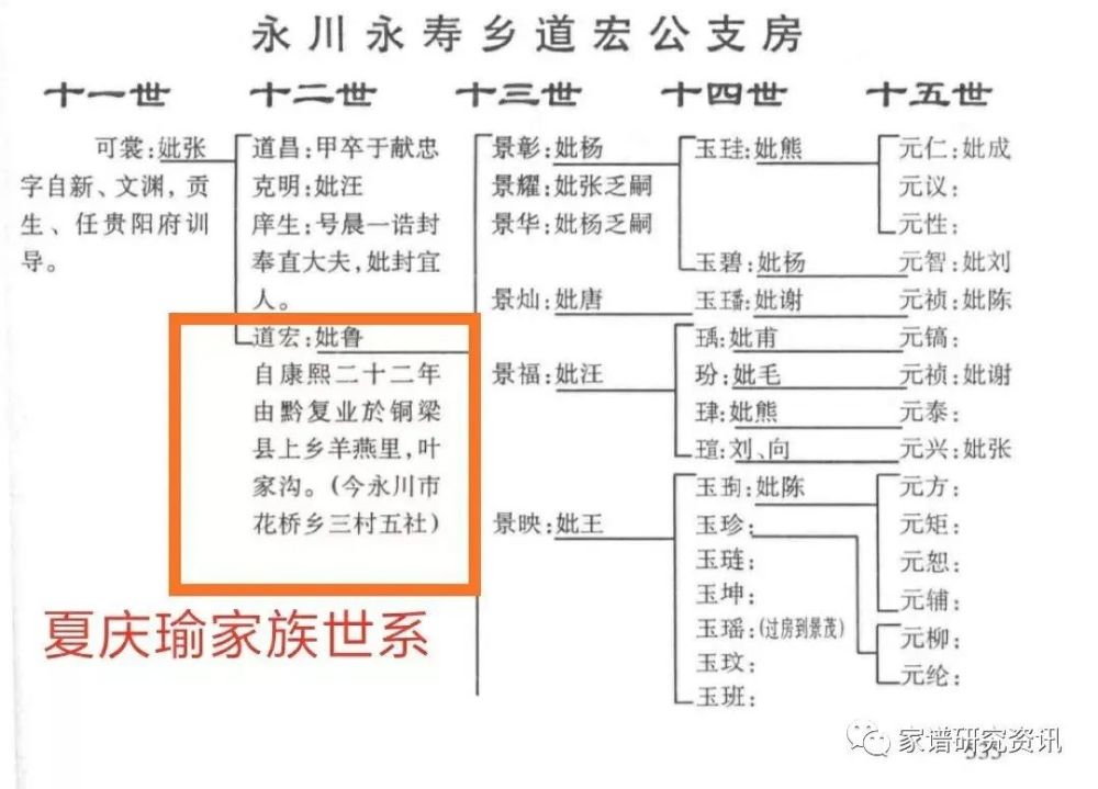 重庆九龙坡中学夏庆瑜家族系伪造拼接明初入川重庆显一公支系后裔