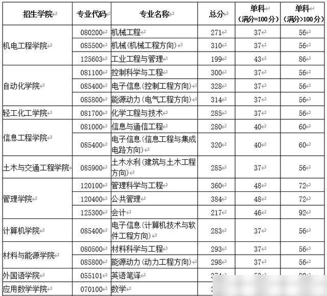 宁波大学公布考研调剂专业!广东工业大学复试分数线出炉!