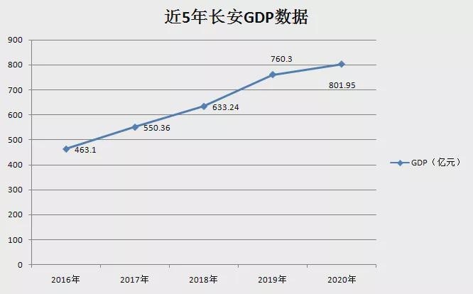 2020年石家庄长安区gdp_2020西安各区县GDP出炉丨长安超碑林,三强座次调换