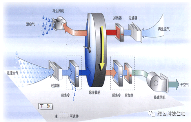 转轮除湿机由除湿转轮,传动装置,风机,过滤器,再生用加热器等组成.