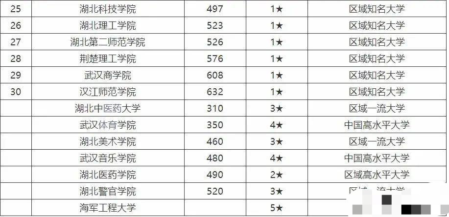 湖北37所公办本科大学:华中科技大学第一,汉江师范学院垫底,中南财经