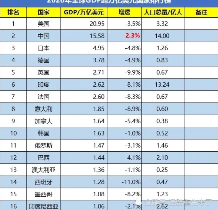 2020世界gdp排名