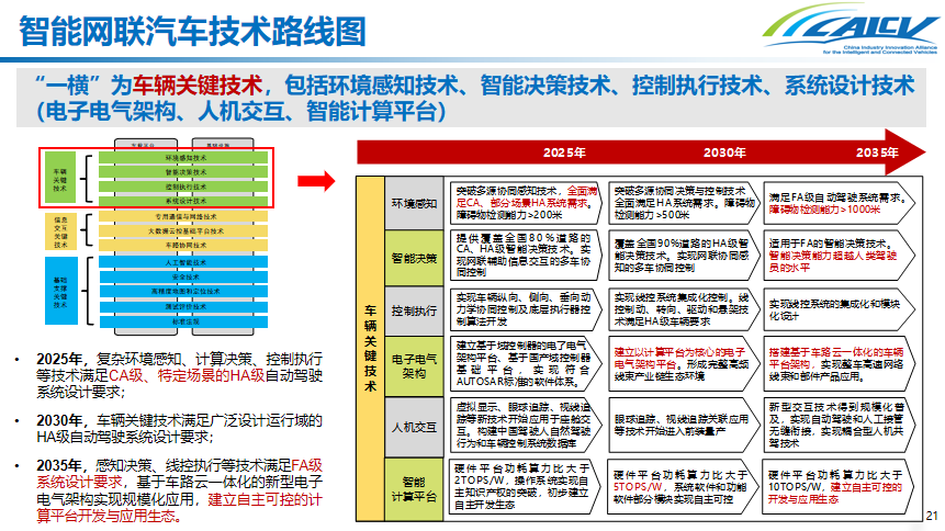 中国智能网联汽车产业创新联盟公维洁:智能网联汽车技术路线图2.