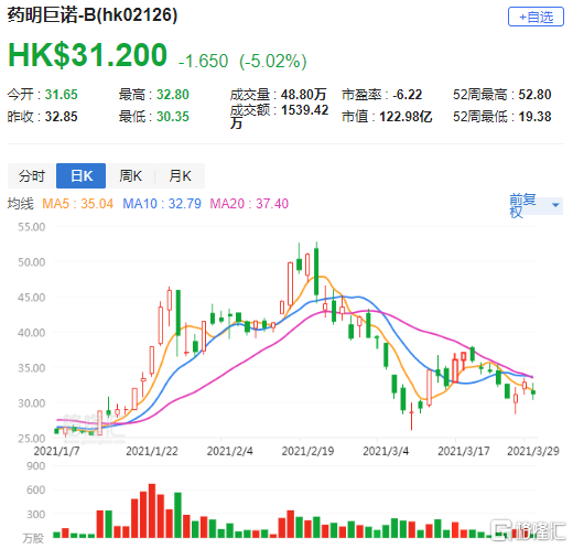 里昂:药明巨诺-b(2126.hk)去年业绩符预期 维持买入评级