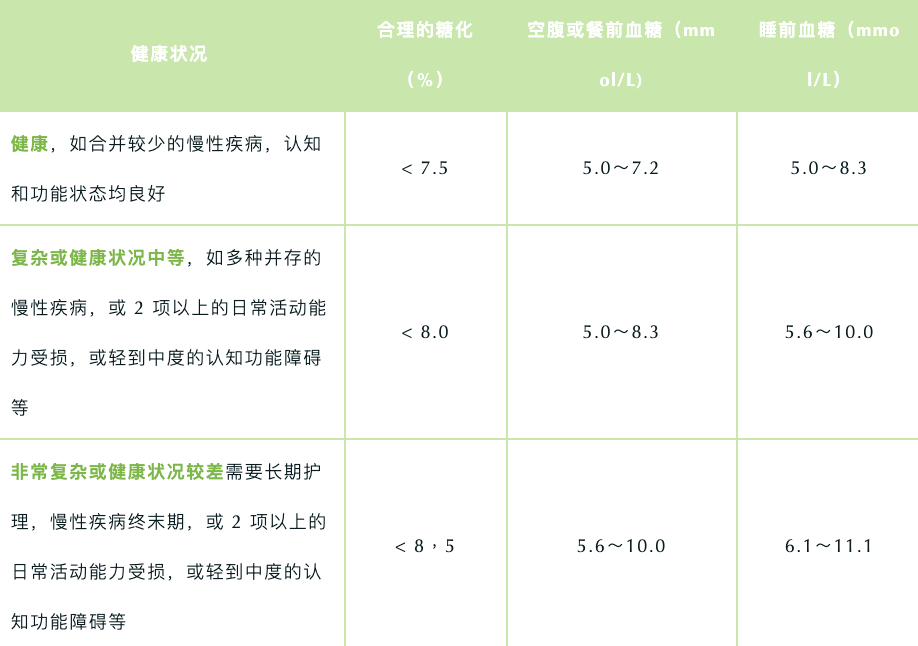 2021年最新血糖标准来了!各类糖尿病人的血糖控制标准