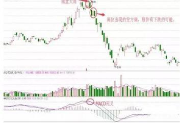 中国股市一旦出现空方炮等形态后市是跌不停你还别不信