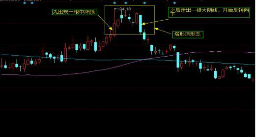中国股市,一旦出现"空方炮"等形态,后市是跌不停?你还