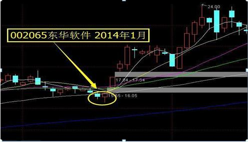 顶尖操盘手不断验证出现双针探底形态说明短期有反弹行情