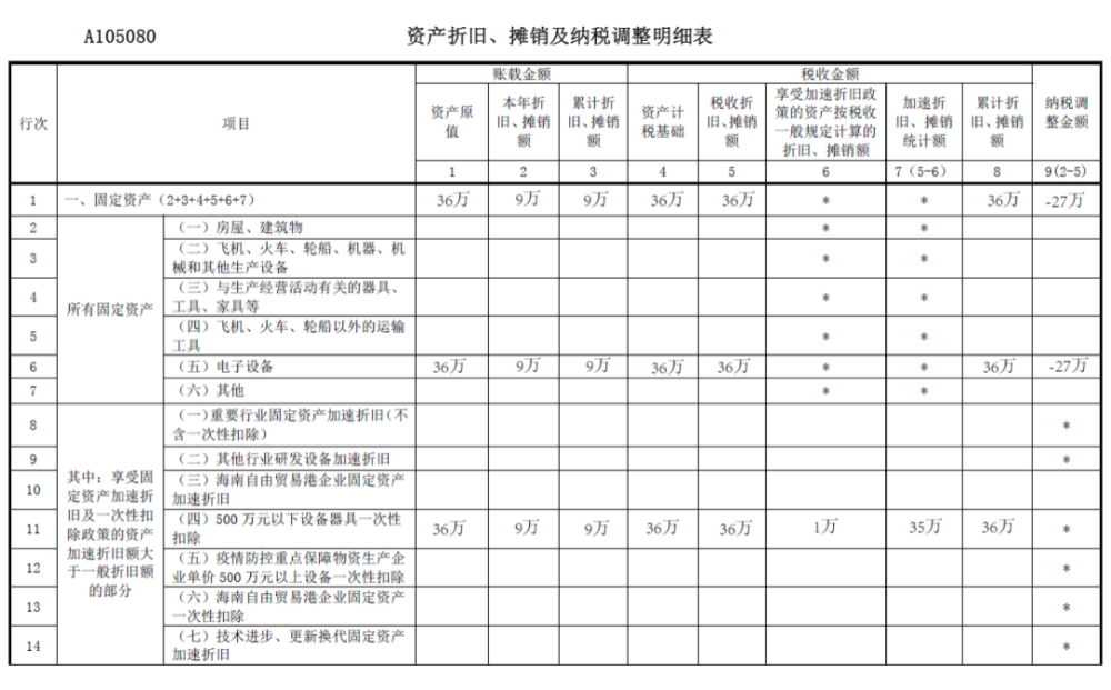 企业所得税汇算清缴ing关于资产折旧摊销及纳税调整明细表你了解多少