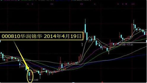 顶尖操盘手不断验证:出现"双针探底"形态,说明短期有反弹行情