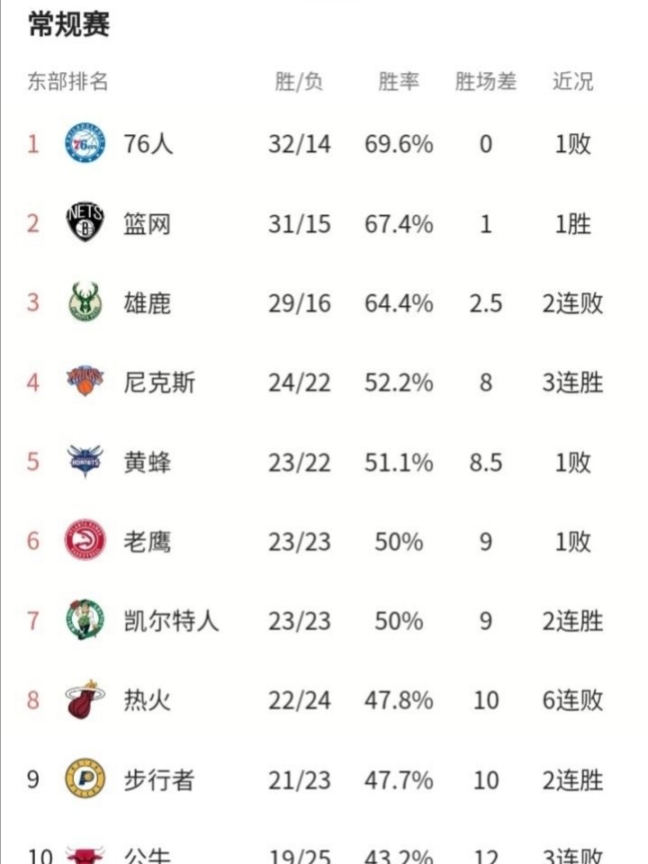 nba最新排名,今日东部球队遭遇团灭