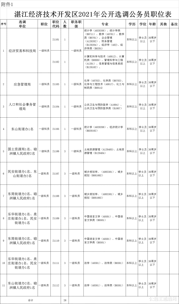 湛江人口2021有多少_2021湛江国考丨全省过审人数48417人,湛江最热岗报考比突破(3)