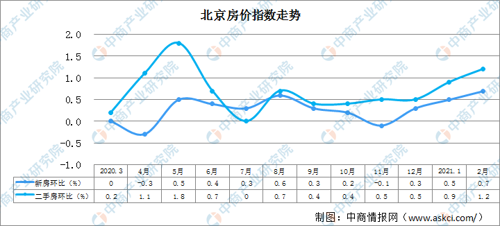 2021年1-2月北京房地产市场运行情况:销售回暖 房价涨幅扩大(图)