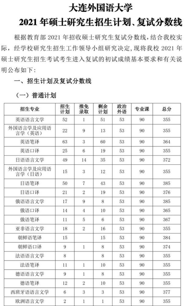 大连外国语大学2021年硕士研究生招生计划,复试分数线