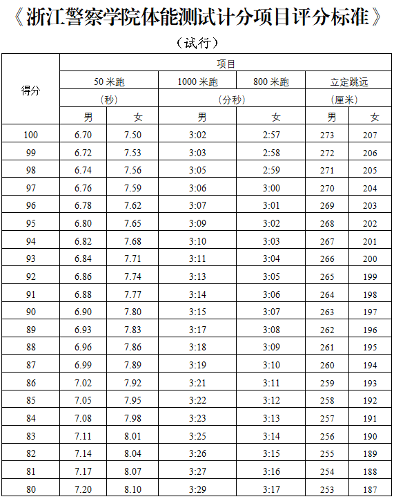 2021浙江警察学院"三位一体"招生计划 选科!附2020年录取分!