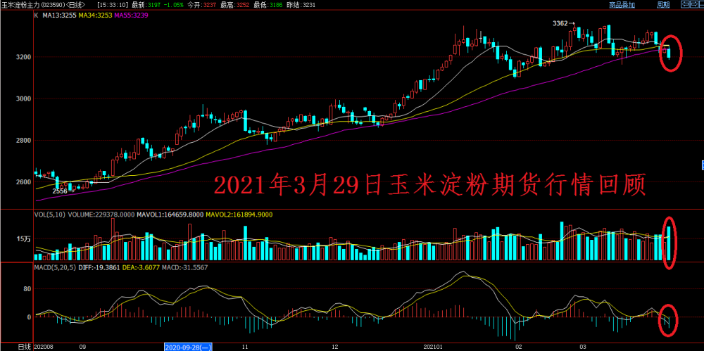 2021年3月29日玉米淀粉期货行情回顾