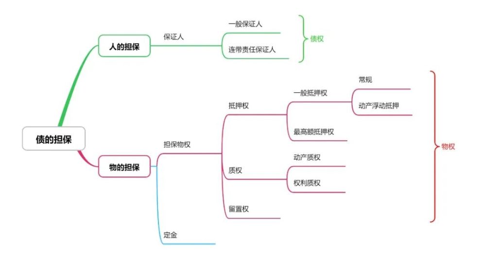 担保物权之一般规定 担保物权,是依法对他人的物进行处分(变现,优先受